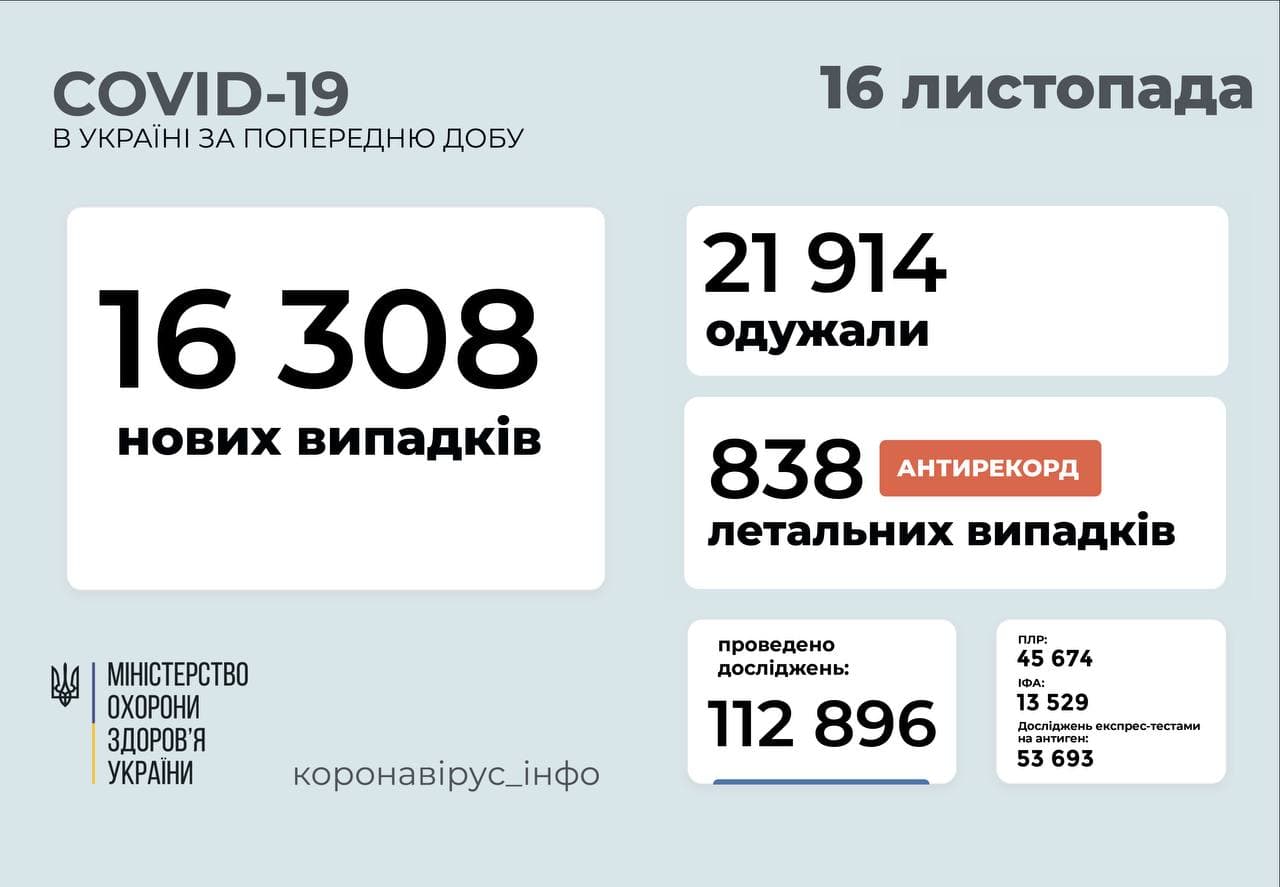 16 308 нових випадків  COVID-19  зафіксовано в Україні